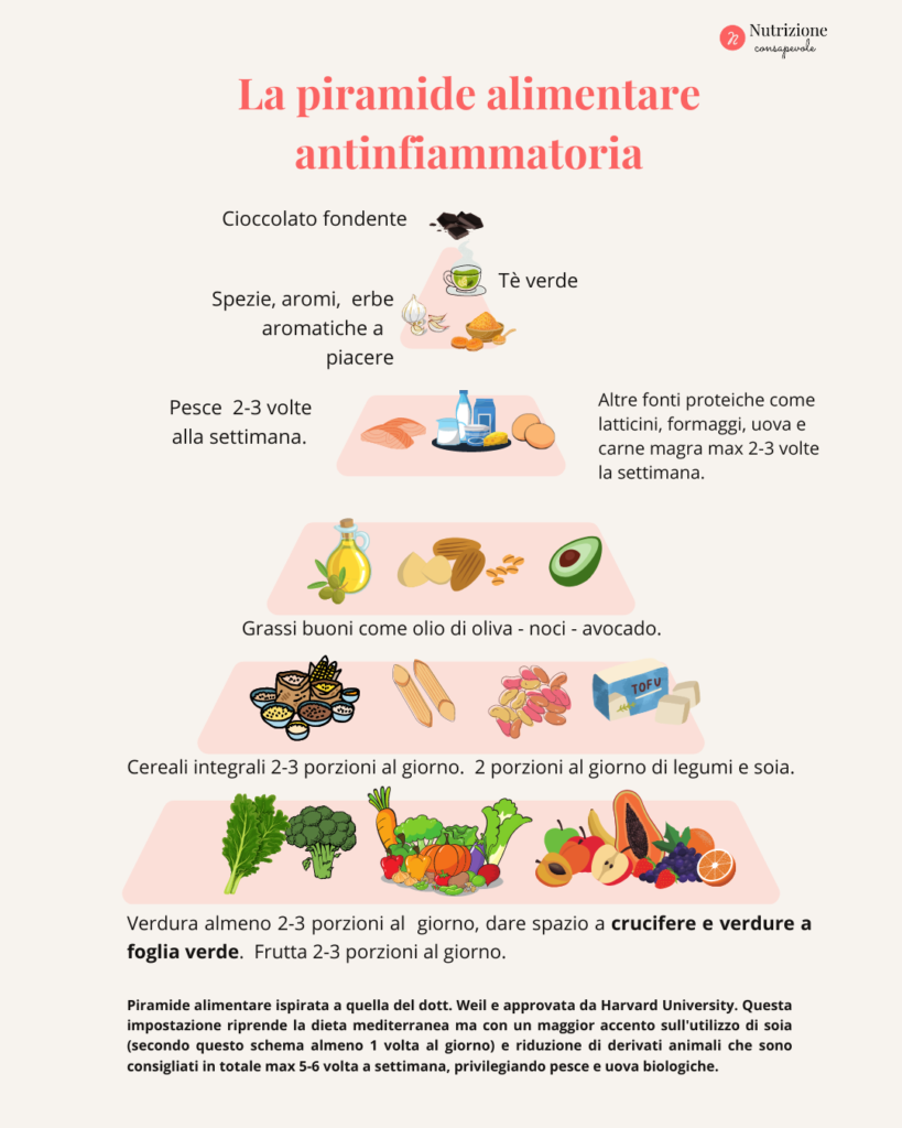 Piramide di dieta antinfiammatoria